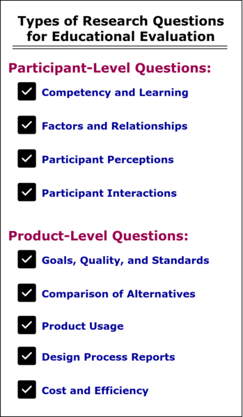 A graphic representation of multiple types of participant-level and product-level research questions, depicted as a checklist