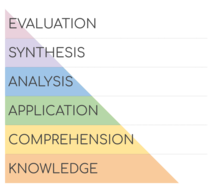 Graphical representation of Bloom's Taxonomy of Cognitive Domain Learning Objectives.