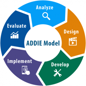 Graphic image depicting the steps of the ADDIE model portrayed as a circle