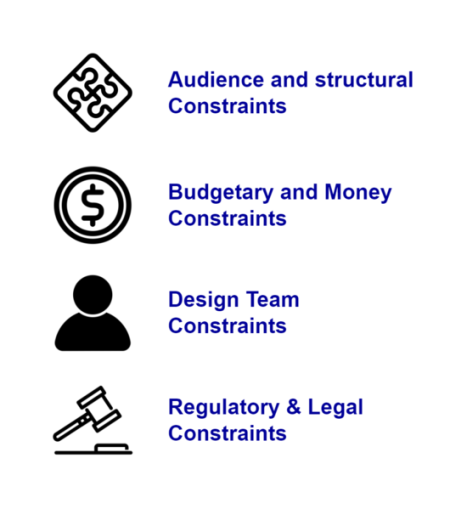 A graphical depiction of the four types of common constraints that instructional design processes face.