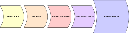 A graphic representation of the ADDIE model of design - the evaluation section is highlighted