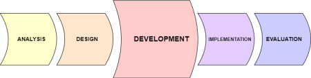 The development phase of the ADDIE approach