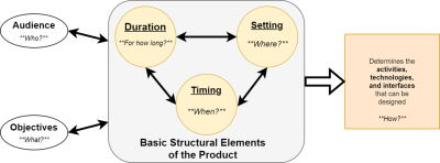 Graphic depiction of the basic structural elements of an educational product.