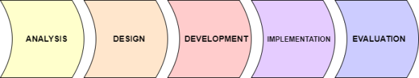 Graphic representation of the basic 5-step ADDIE model for design