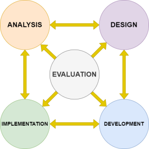 Graphical depiction of The ADDIE model viewed as a network or web of interacting parts