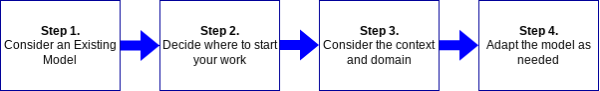 A graphical representation of the four steps of choosing an instructional design model