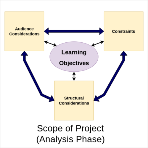 The relationships between the primary elements of the scope of a project (which is considered during the project planning of the Analysis Phase of the ADDIE Model), including how each component influences and is influenced by the others.