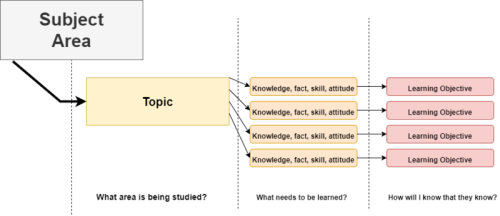 A visual representation of how to define learning objectives. Subject areas represent broad areas of expertise and study, while topics represent individual components of the subject area. Within topics are specific pieces of knowledge, facts, skills, or attitudes that are required to be competent in the topic. For each piece of knowledge that is intended to be learned in an educational product, a learning objective that uses action words should be provided so that evidence of the competency can be demonstrated.