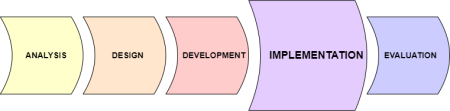 Graphic of the implementation phase of the ADDIE approach