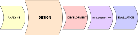 Graphical depiction of the design phase in the ADDIE model